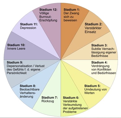 Die Skala nach Freudenberger zeigt eine Reihenfolge auf, wie sich ein Zustand entfalten könnte.