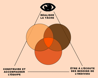 Schéma du triangle d'ADAIR