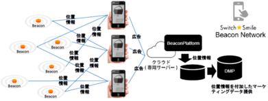 スイッチスマイルBeaconプラットフォーム