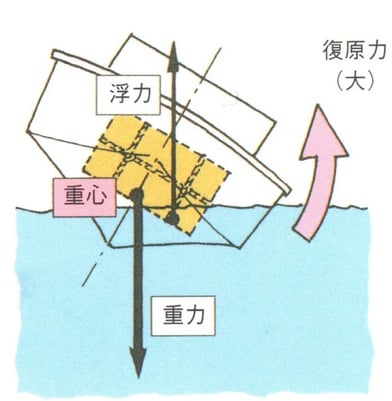 ボットムヘビー