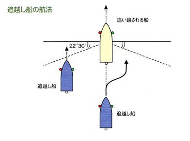 追越し船の航法