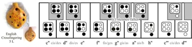 Grifftabelle für die 5-Loch-Ocarina englisches System Daumenloch rechts  wie bei Wright