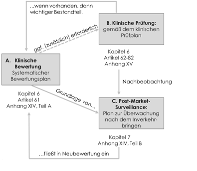 Evidenz in der MDR - Zusammenhang zwischen klinische Bewertung, klinische Prüfung und Post-Market-Surveillance (Chapter 6 und Chapter 7)