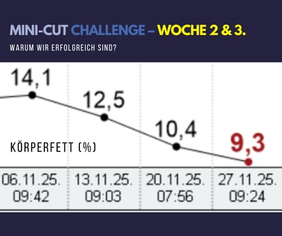 Titelbild zur Mini-Cut Challenge Woche 1 mit Gewichtskurve und dem Text: Was wirklich passiert, wenn man 100 % gibt.