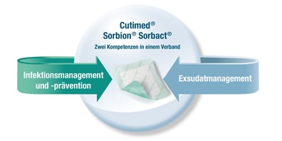 Cutimed Sorbion Sorbact, zwei Kompetenzen in einem Verband. Infektionsmanagement, Infektionsprävention, Exsudatmanagement. Eine Illustration