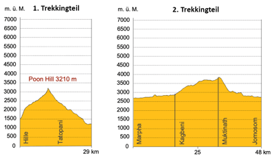 Höhenprofil Trekking in Nepal zum Poon Hill