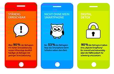 digitaler Stress - Umfrage von Forsa