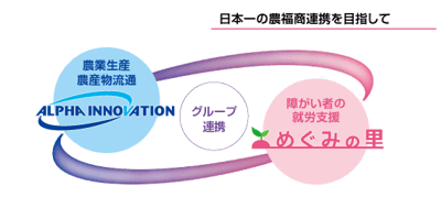 【アルファイノベーション】日本一の農福商連携を目指して
