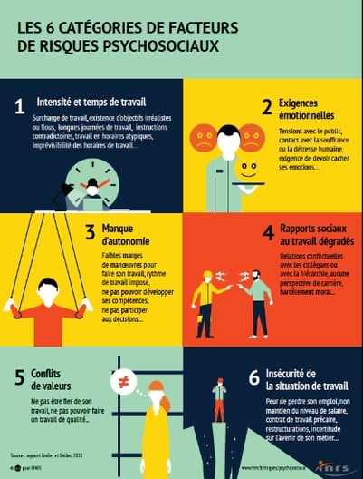 les 6 catégories de risques psycho-sociaux par l'INRS
