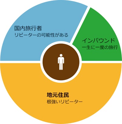 マイクロツーリズムが基盤