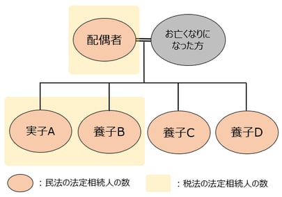 養子がいる場合の法定相続人の数：実施がいる場合