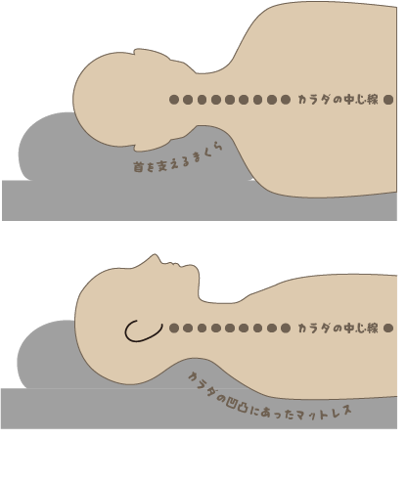 マットレスで身体の中心線がまっすぐになってリラックスする説明図