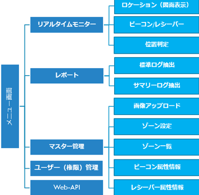 スマートロケーション構成図