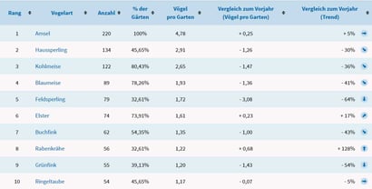 Die Ergebnistabelle zur "Stunde der Wintervögel" für den Stadtbereich von Neumünster. Zum Vergrößern bitte auf das Bild klicken. Quelle: nabu.de