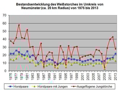 Datenerfassung: Peter Hildebrandt/NABU. Für eine größere Ansicht bitte auf die Grafik klicken: