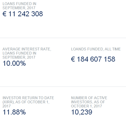 freaky finance, P2P-Kredite, Twino, Statistik September 2017