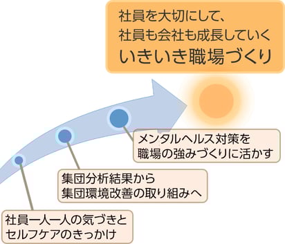 社員一人一人の気づきとセルフケアのきっかけ、集団分析結果から職場環境改善の取り組みへ、メンタルヘルス対策を職場の強みづくりに活かす、社員を大切にして、社員も会社も成長していくいきいき職場つくり