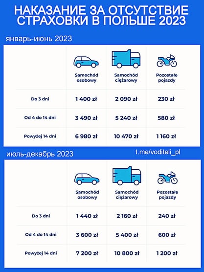 Штрафы за страховку Польша 2023