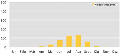 Klimadiagramm Niederschlagsmenge in Lhasa in Tibet