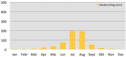 Niederschlag in Peking in China