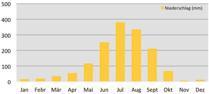 Klima Niederschlag in Kathmandu in Nepal