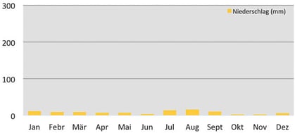 Weather Chart - Niederschläge in Leh in Ladakh