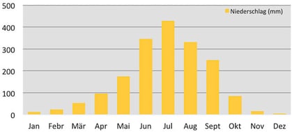 Weather Chart Paro in Bhutan
