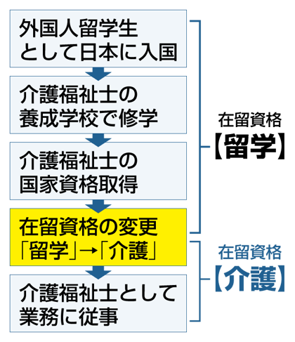 介護ビザ取得の典型的な流れ