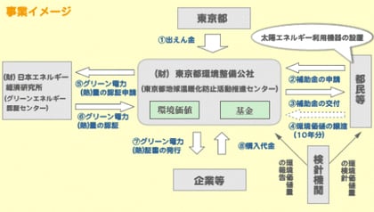 東京都のグリーン熱証書の仕組み