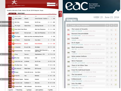Top 10 in DAC und EAC