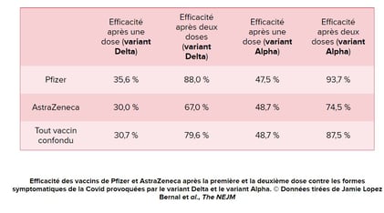 Publication du 12 août 2021 dans  The New England Journal of Medicine 