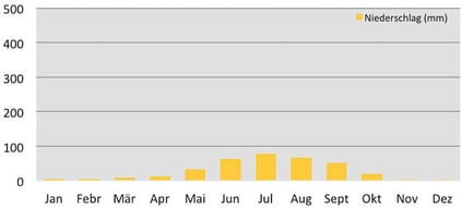 Klimadiagramm Regenmenge am Amnye Machen in Amdo in Osttibet