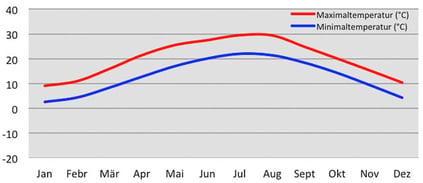 Maximal und Minimum Temperatur in Chengdu