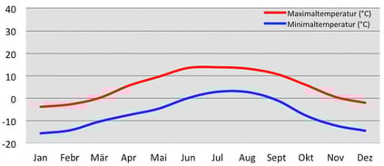 Durchschnittliche Temperatur in Darchen am Kailash in Tibet