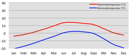 Klima Temperatur Darchen Westtibet Kailash