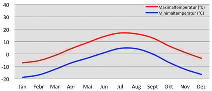 Klimadiagramm - Temperatur in Korzok am Tsomoriri-See in Ladakh