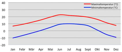 Temperatur in Lhasa in Tibet