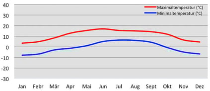 Klimadiagramm Temperatur in Mustang in Nepal
