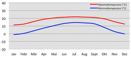 Klimadiagramm Temperatur in Paro, Bhutan