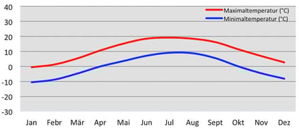 Klimadiagramm - Temperatur in Kaza in Spiti