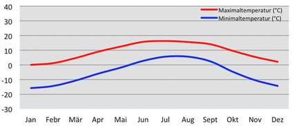Durchschnittliche Temperatur in Dolpo