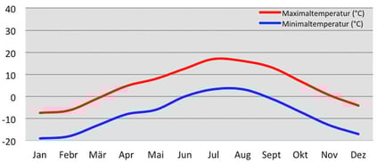 Wetterchart - Klimadiagramm Temperatur in Nimaling - Trekking-Reise Markha-Tal und Kang Yatze in Ladakh