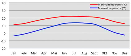 Klimadiagramm durchschnittliche Temperatur in Bumthang in Bhutan