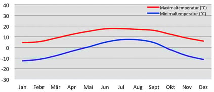 Durchschnittliche Temperatur in Samdo während der Manaslu-Umrundung in Nepal