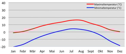 Klima Temperatur in Amdo in Osttibet
