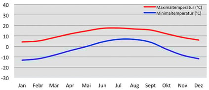 Klimadiagramm Temperatur in Mu Gompa im Tsum Tal in Nepal