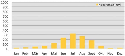 Klimadaten Niederschläge im Annapurna Basecamp in Nepal
