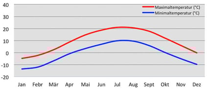 Klima und Wetter - Diagramm Temperatur in Padum in Zanskar