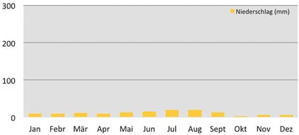 Weather Chart - Niederschläge während des Trekkings in Ladakh