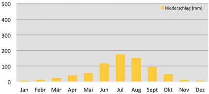 Niederschlagsmenge pro Monat am Minya Konka im Osten von Tibet